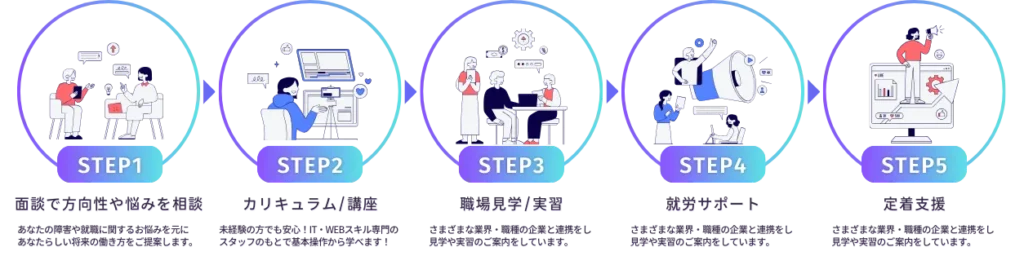 STEP1 面談で方向性や悩みを相談
STEP2 カリキュラム・講座
STEP3 職場見学・実習
STEP4 就労サポート
STEP5 定着支援